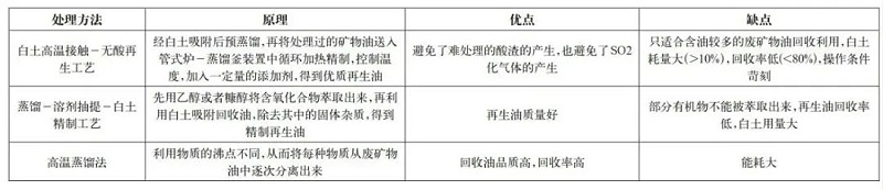 資源化處理方法比較