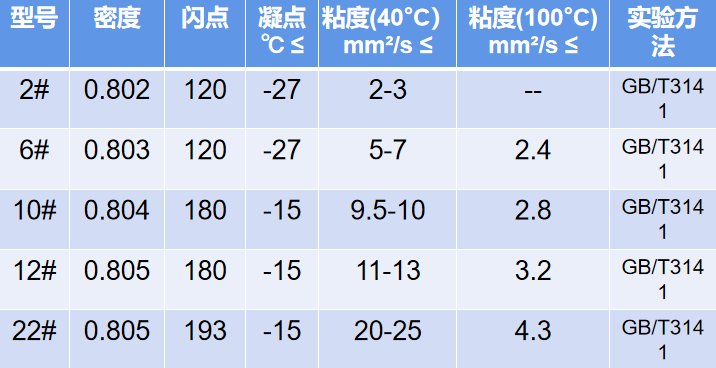 錠子油主要技術(shù)指標(biāo)